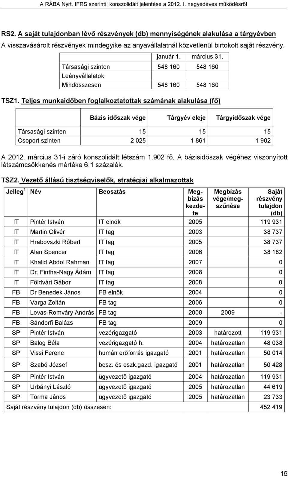 Teljes munkaidőben foglalkoztatottak számának alakulása (fő) Bázis időszak vége Tárgyév eleje Tárgyidőszak vége Társasági szinten 15 15 15 Csoport szinten 2 025 1 861 1 902 A 2012.