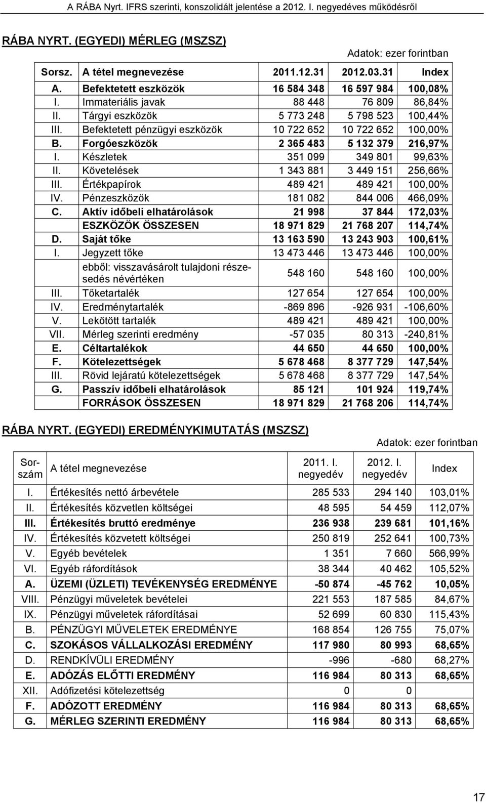 Készletek 351 099 349 801 99,63% II. Követelések 1 343 881 3 449 151 256,66% III. Értékpapírok 489 421 489 421 100,00% IV. Pénzeszközök 181 082 844 006 466,09% C.