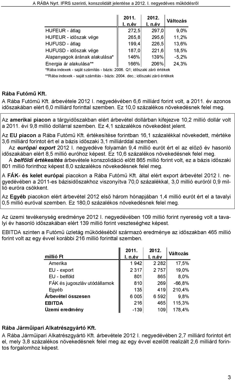 év Változás HUFEUR - átlag 272,5 297,0 9,0% HUFEUR - időszak vége 265,8 295,6 11,2% HUFUSD - átlag 199,4 226,5 13,6% HUFUSD - időszak vége 187,0 221,6 18,5% Alapanyagok árának alakulása* 146% 139%