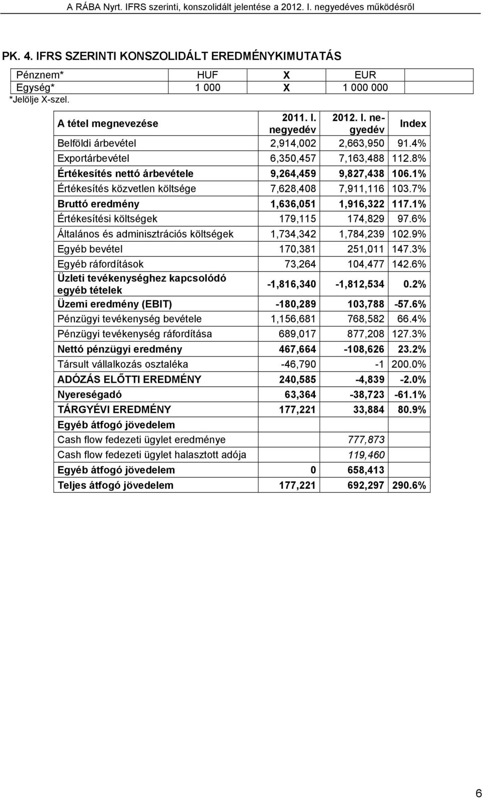 1% Értékesítési költségek 179,115 174,829 97.6% Általános és adminisztrációs költségek 1,734,342 1,784,239 102.9% Egyéb bevétel 170,381 251,011 147.3% Egyéb ráfordítások 73,264 104,477 142.