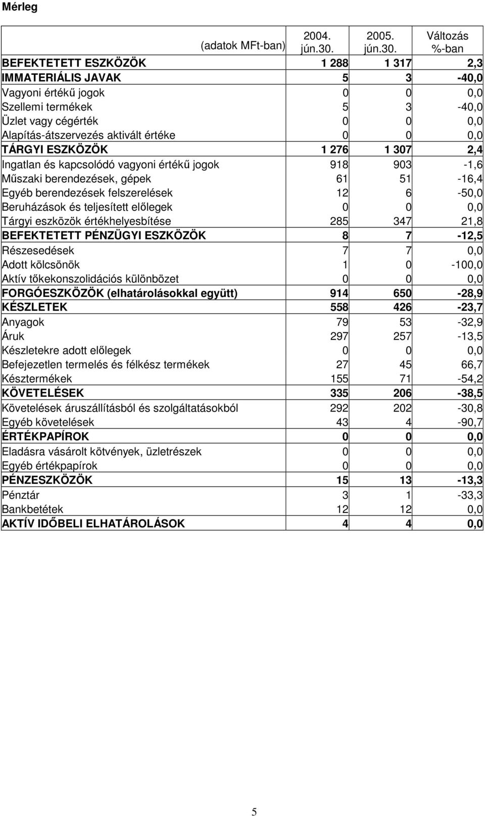 %-ban BEFEKTETETT ESZKÖZÖK 1 288 1 317 2,3 IMMATERIÁLIS JAVAK 5 3-40,0 Vagyoni értékő jogok 0 0 0,0 Szellemi termékek 5 3-40,0 Üzlet vagy cégérték 0 0 0,0 Alapítás-átszervezés aktivált értéke 0 0 0,0