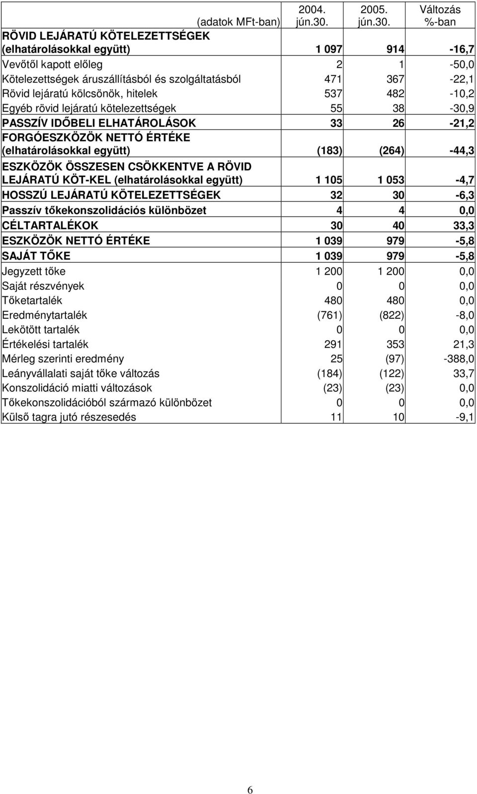 Változás %-ban (adatok MFt-ban) RÖVID LEJÁRATÚ KÖTELEZETTSÉGEK (elhatárolásokkal együtt) 1 097 914-16,7 Vevıtıl kapott elıleg 2 1-50,0 Kötelezettségek áruszállításból és szolgáltatásból 471 367-22,1