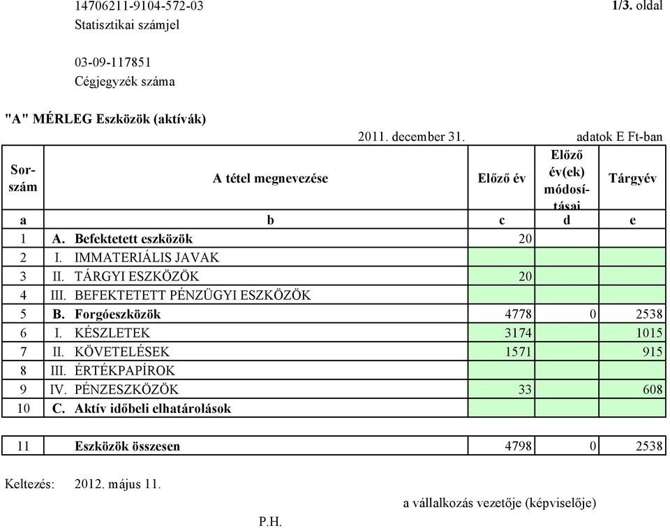 BEFEKTETETT PÉNZÜGYI ESZKÖZÖK 5 B. Forgóeszközök 4778 0 2538 6 I. KÉSZLETEK 3174 1015 7 II.