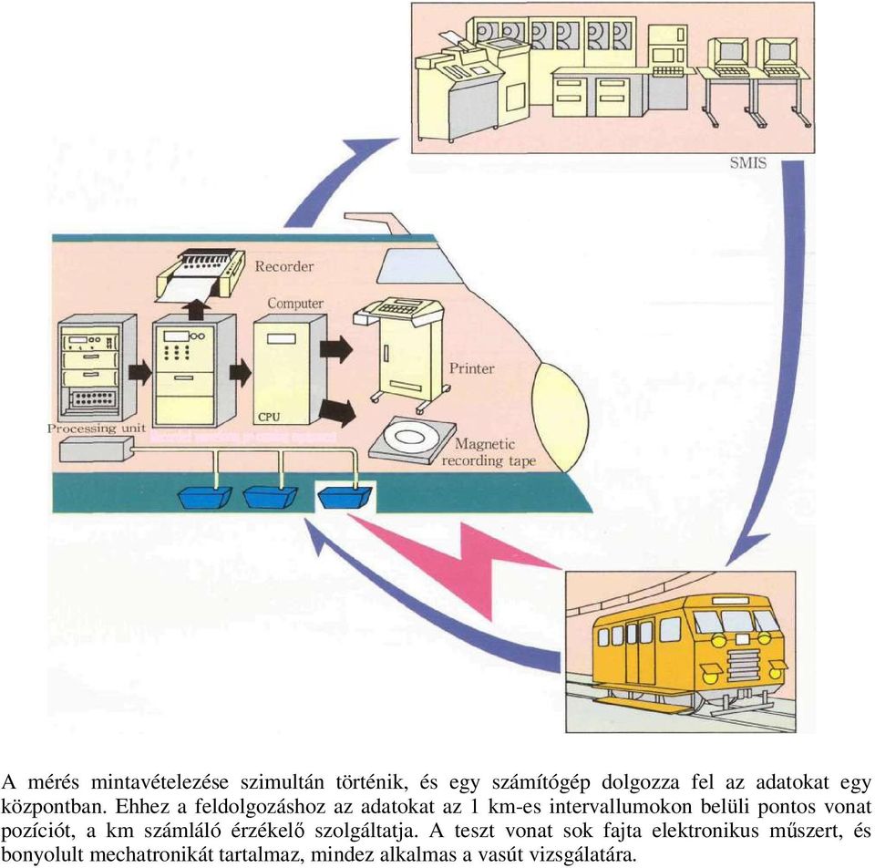 Ehhez a feldolgozáshoz az adatokat az 1 km-es intervallumokon belüli pontos vonat