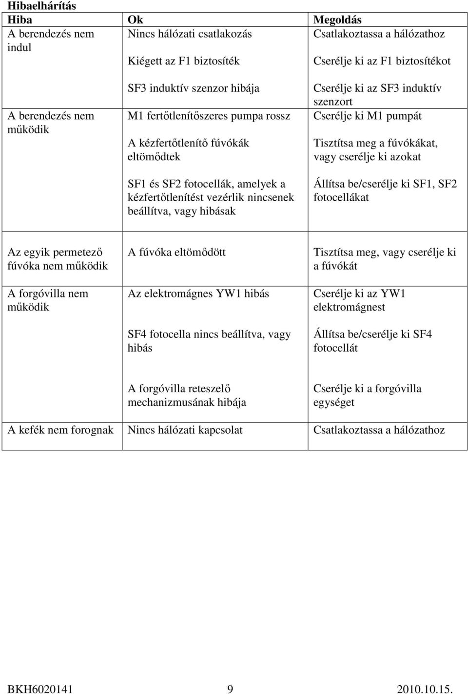 ki az SF3 induktív szenzort Cserélje ki M1 pumpát Tisztítsa meg a fúvókákat, vagy cserélje ki azokat Állítsa be/cserélje ki SF1, SF2 fotocellákat Az egyik permetezı fúvóka nem mőködik A forgóvilla