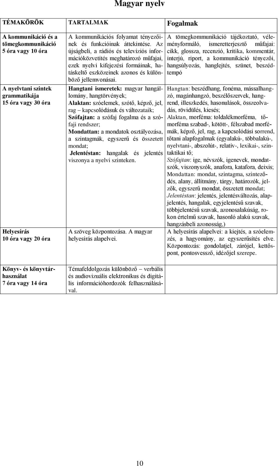 Az újságbeli, a rádiós és televíziós információközvetítés meghatározó műfajai, ezek nyelvi kifejezési formáinak, hatáskeltő eszközeinek azonos és különböző jellemvonásai.