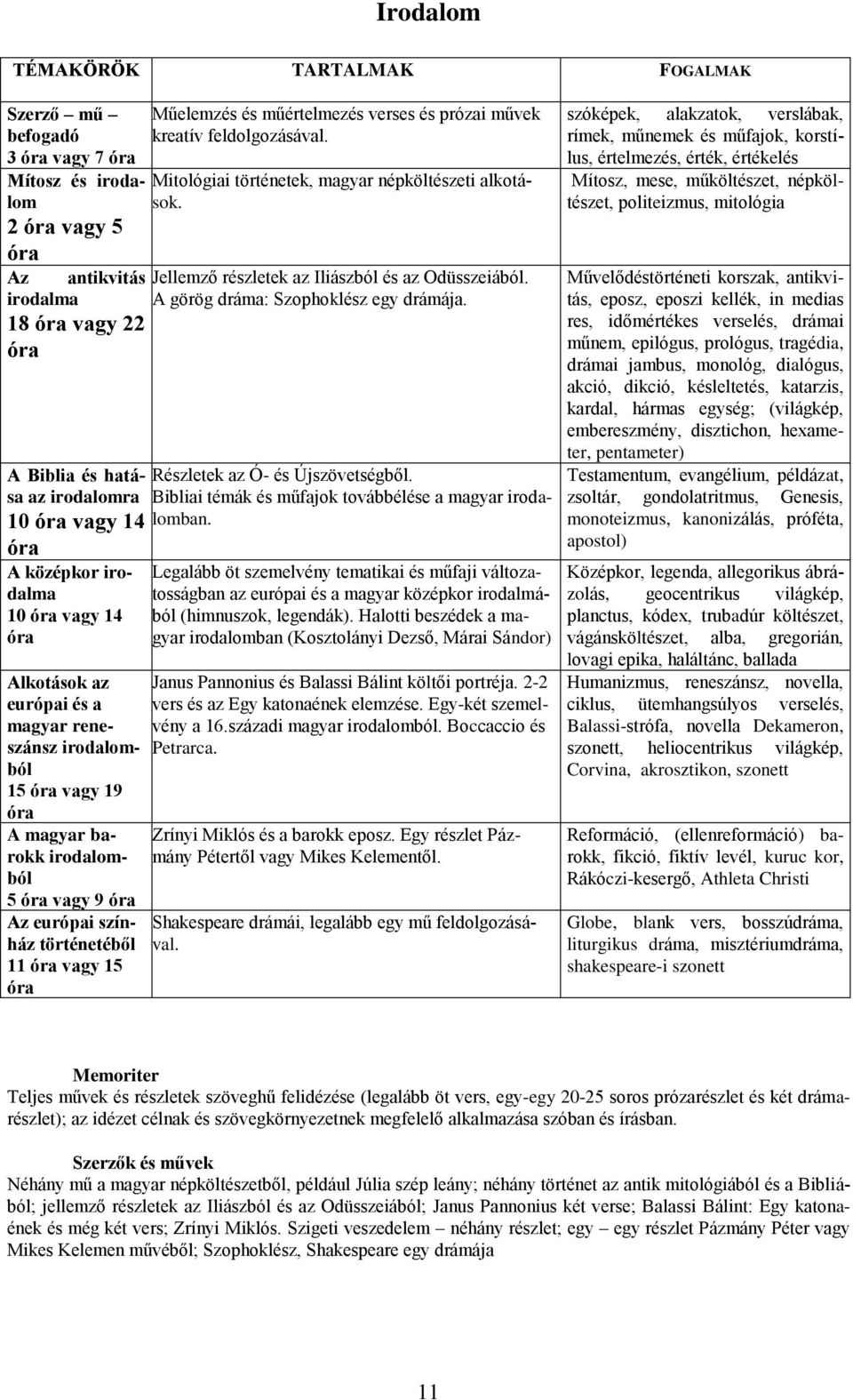 óra vagy 15 óra Műelemzés és műértelmezés verses és prózai művek kreatív feldolgozásával. Mitológiai történetek, magyar népköltészeti alkotások. Jellemző részletek az Iliászból és az Odüsszeiából.