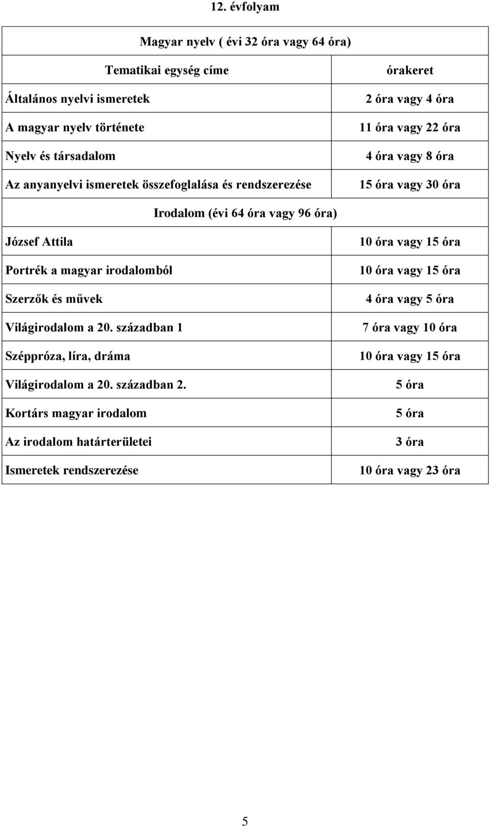 Attila Portrék a magyar irodalomból Szerzők és művek Világirodalom a 20. században 1 Széppróza, líra, dráma Világirodalom a 20. században 2.