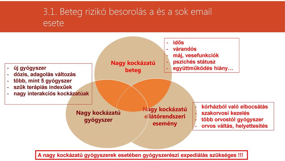 együttműködés hiány Nagy kockázatú gyógyszer Nagy kockázatú ellátórendszeri esemény - kórházból való elbocsátás - szakorvosi