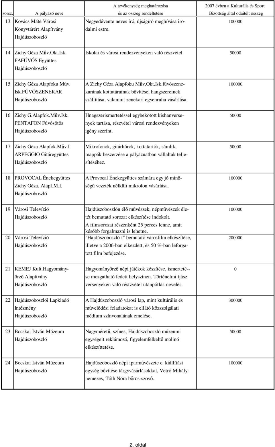 14 Zichy Géza Műv.Okt.Isk. Iskolai és városi rendezvényeken való részvétel. 50000 FAFÚVÓS Együttes 15 Zichy Géza Alapfoku Műv. A Zichy Géza Alapfoku Műv.Okt.Isk.fúvószene- 100000 Isk.