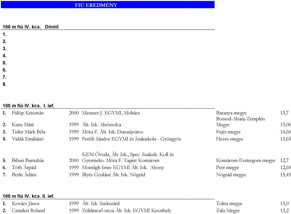 Bihari Barnabás KEM Óvoda, Ált. Isk., Spec. Szakisk. Koll és 2000 Gyermeko. Móra F. Tagint Komárom Komárom-Esztergom megye 12,7 6. Tóth Árpád 1999 Montágh Imre EGYMI Ált. Isk. Abony Pest megye 12,69 7.