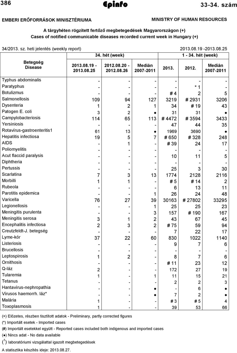 Hungary (+) 34/2013. sz. heti jelentés (weekly report) 2013.08.19-2013.08.25 34. hét (week) 1-34. hét (week) Betegség Disease 2013.08.19-2013.08.25 2012.
