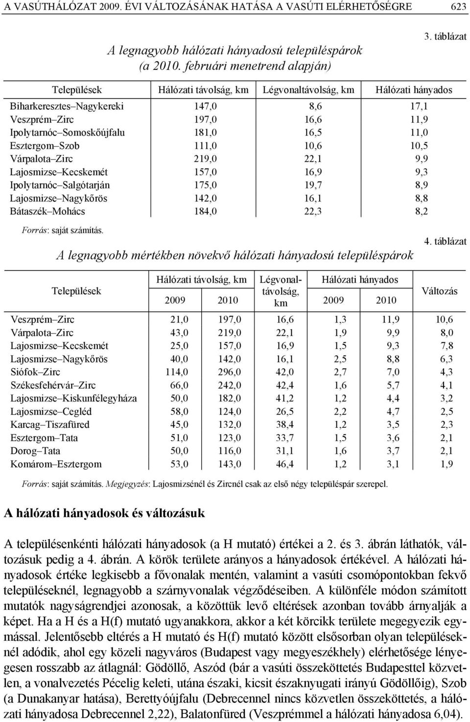 Esztergom Szob 111,0 10,6 10,5 Várpalota Zirc 219,0 22,1 9,9 Laosmizse Kecskemét 157,0 16,9 9,3 Ipolytarnóc Salgótarán 175,0 19,7 8,9 Laosmizse Nagykőrös 142,0 16,1 8,8 Bátaszék Mohács 184,0 22,3 8,2
