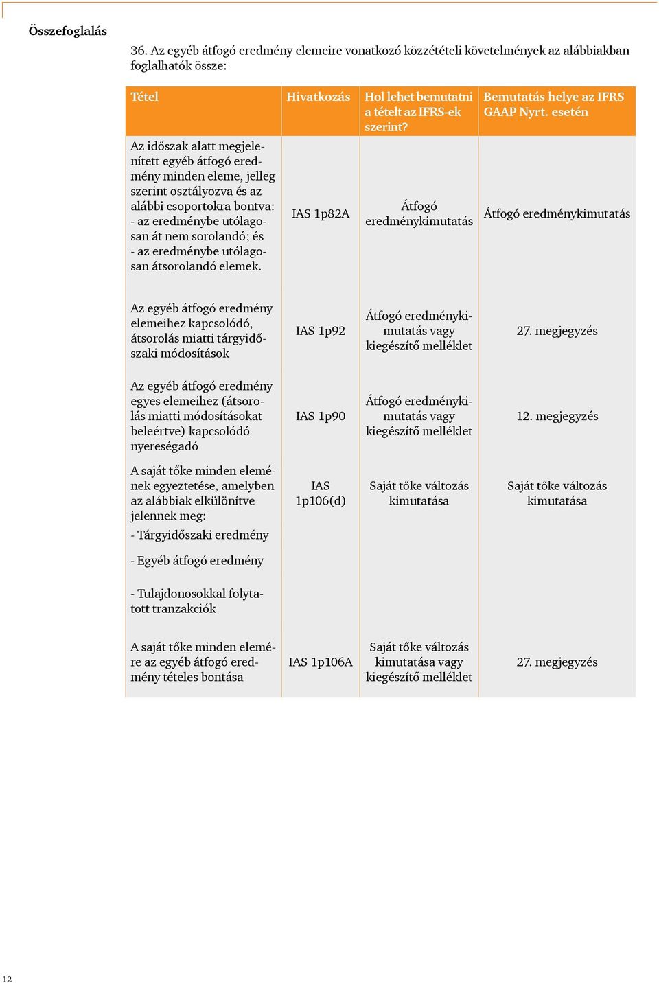 utólagosan átsorolandó elemek. IAS 1p82A Átfogó eredménykimutatás Bemutatás helye az IFRS GAAP Nyrt.