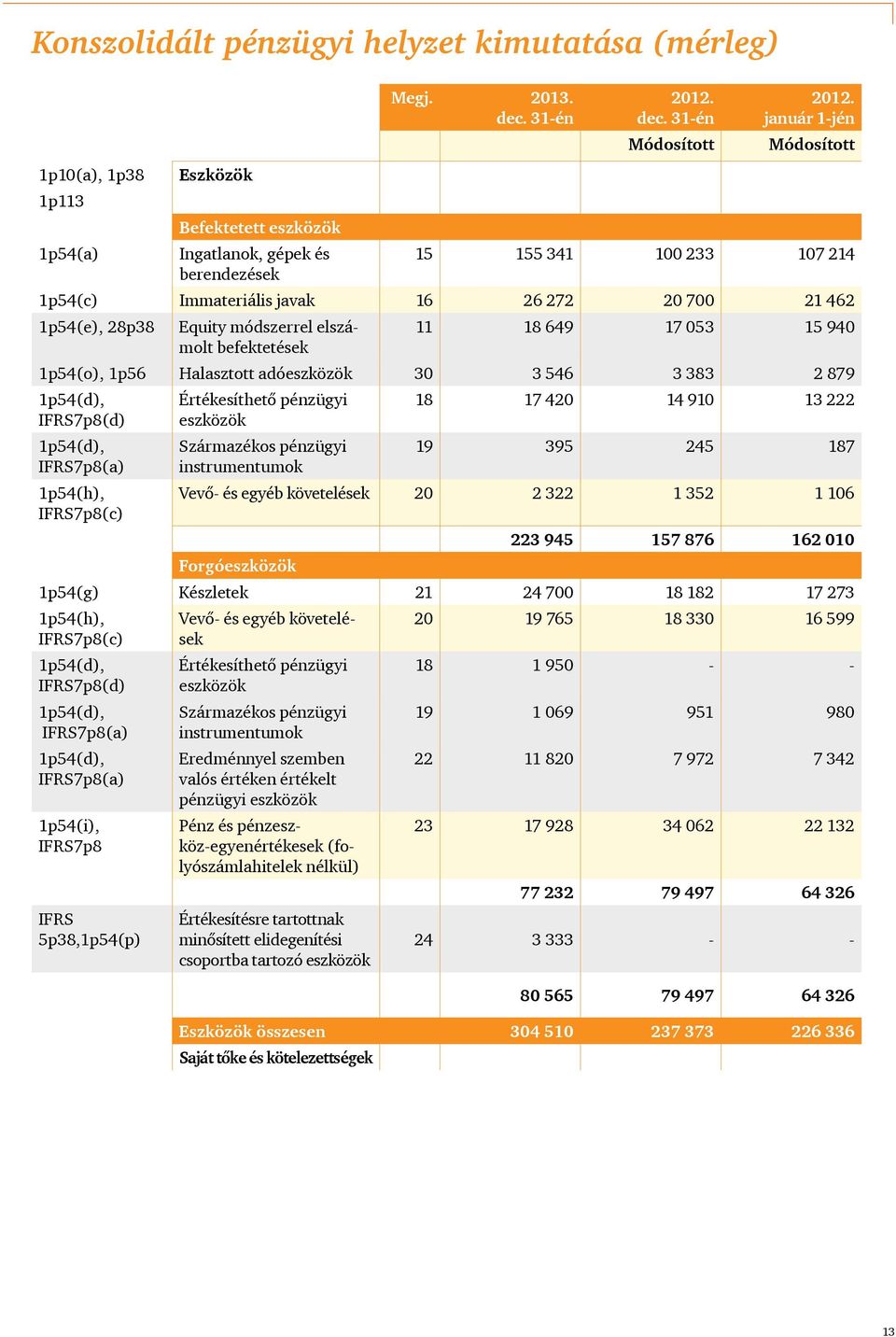 21 462 1p54(e), 28p38 Equity módszerrel elszámolt 11 18 649 17 053 15 940 befektetések 1p54(o), 1p56 Halasztott adóeszközök 30 3 546 3 383 2 879 1p54(d), IFRS7p8(d) Értékesíthető pénzügyi eszközök 18