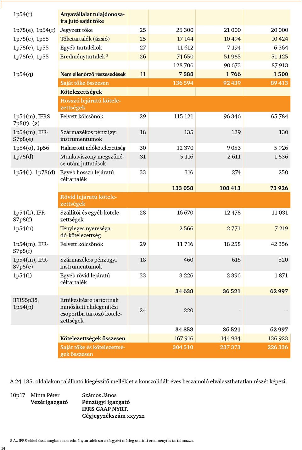 Kötelezettségek 1p60, 1p69 Hosszú lejáratú kötelezettségek 1p54(m), IFRS 7p8(f), (g) Felvett kölcsönök 29 115 121 96 346 65 784 1p54(m), IFR- S7p8(e) Származékos pénzügyi instrumentumok 18 135 129