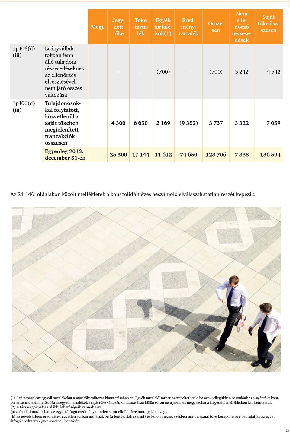 Jegyzett tőke Tőke -tartalék Egyéb tartalékok(1) Eredménytartalék Összesen Nem ellenőrző részesedések - - (700) - (700) 5 242 4 542 4 300 6 650 2 169 (9 382) 3 737 3 322 7 059 25 300 17 144 11 612 74