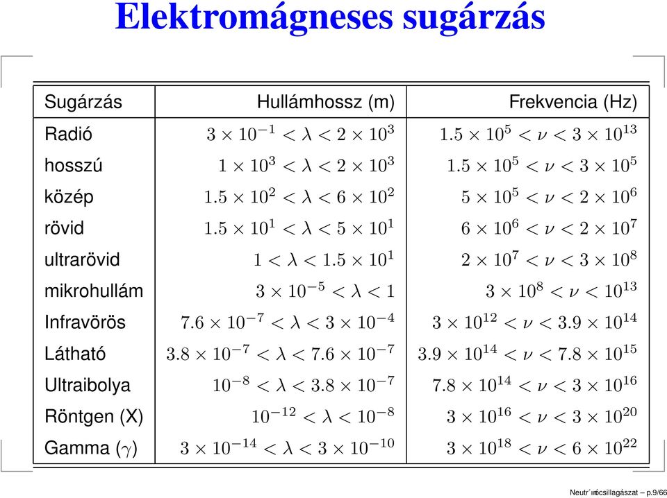 5 10 1 2 10 7 < ν < 3 10 8 mikrohullám 3 10 5 < λ < 1 3 10 8 < ν < 10 13 Infravörös 7.6 10 7 < λ < 3 10 4 3 10 12 < ν < 3.9 10 14 Látható 3.8 10 7 < λ < 7.6 10 7 3.