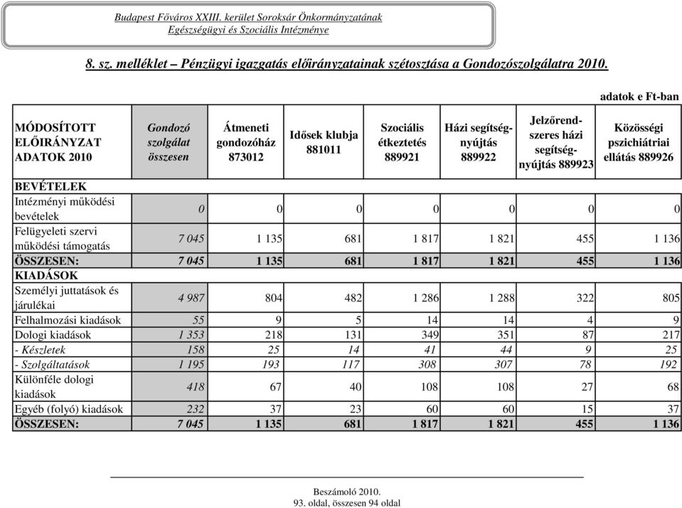 Közösségi pszichiátriai ellátás 889926 BEVÉTELEK Intézményi mőködési bevételek 0 0 0 0 0 0 0 Felügyeleti szervi mőködési támogatás 7 045 1 135 681 1 817 1 821 455 1 136 ÖSSZESEN: 7 045 1 135 681 1