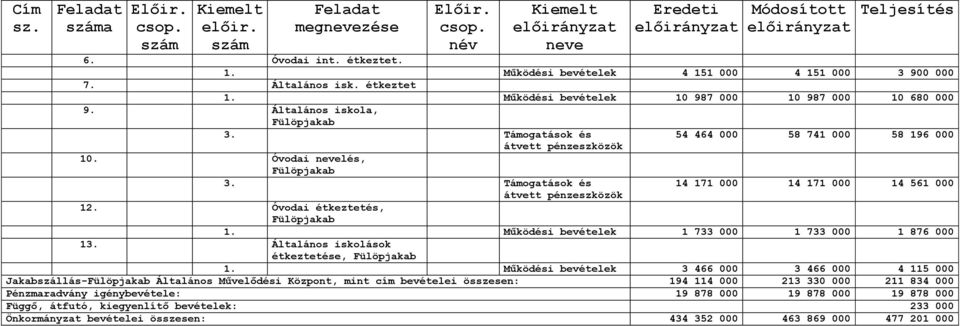 Támogatások és 54 464 000 58 741 000 58 196 000 átvett pénzeszközök 10. Óvodai nevelés, Fülöpjakab 3. Támogatások és 14 171 000 14 171 000 14 561 000 átvett pénzeszközök 12.