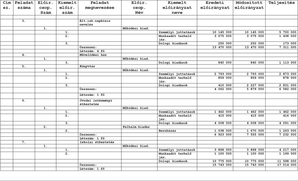 Művelődési ház 3. Dologi kiadások 840 000 840 000 1 113 000 5. Könyvtár 1. Személyi juttatások 2 793 000 2 793 000 2 873 000 2. Munkaadót terhelő 859 000 859 000 878 000 jár. 3. Dologi kiadások 410 000 2 227 000 2 831 000 Összesen: 4 062 000 5 879 000 6 582 000 Létszám: 1 fő 6.