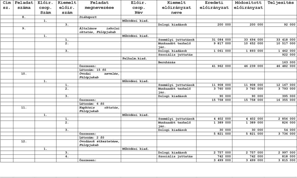 kiad. Beruházás 163 000 Összesen: 41 962 000 46 239 000 46 482 000 Létszám: 15 fő 10. Óvodai nevelés, Fülöpjakab 1. Személyi juttatások 11 908 000 11 908 000 12 167 000 2.