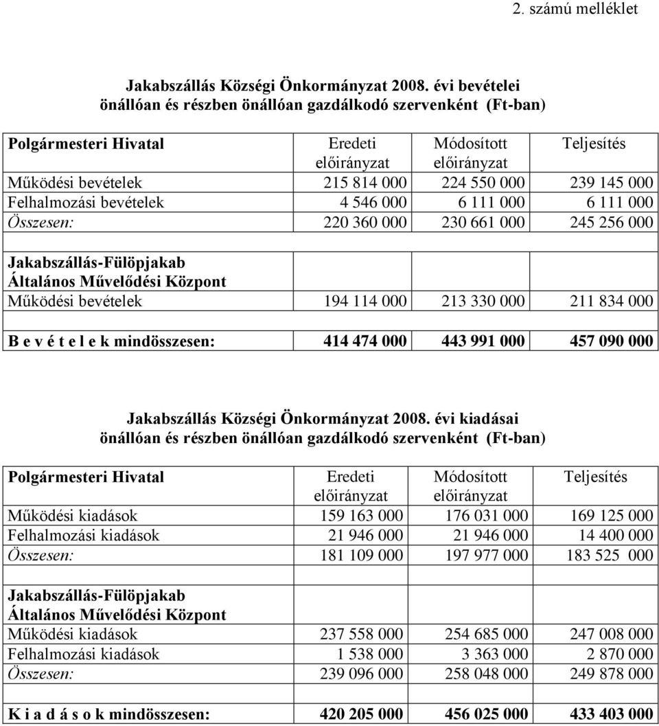 bevételek 4 546 000 6 111 000 6 111 000 Összesen: 220 360 000 230 661 000 245 256 000 Jakabszállás-Fülöpjakab Általános Művelődési Központ Működési bevételek 194 114 000 213 330 000 211 834 000 B e v