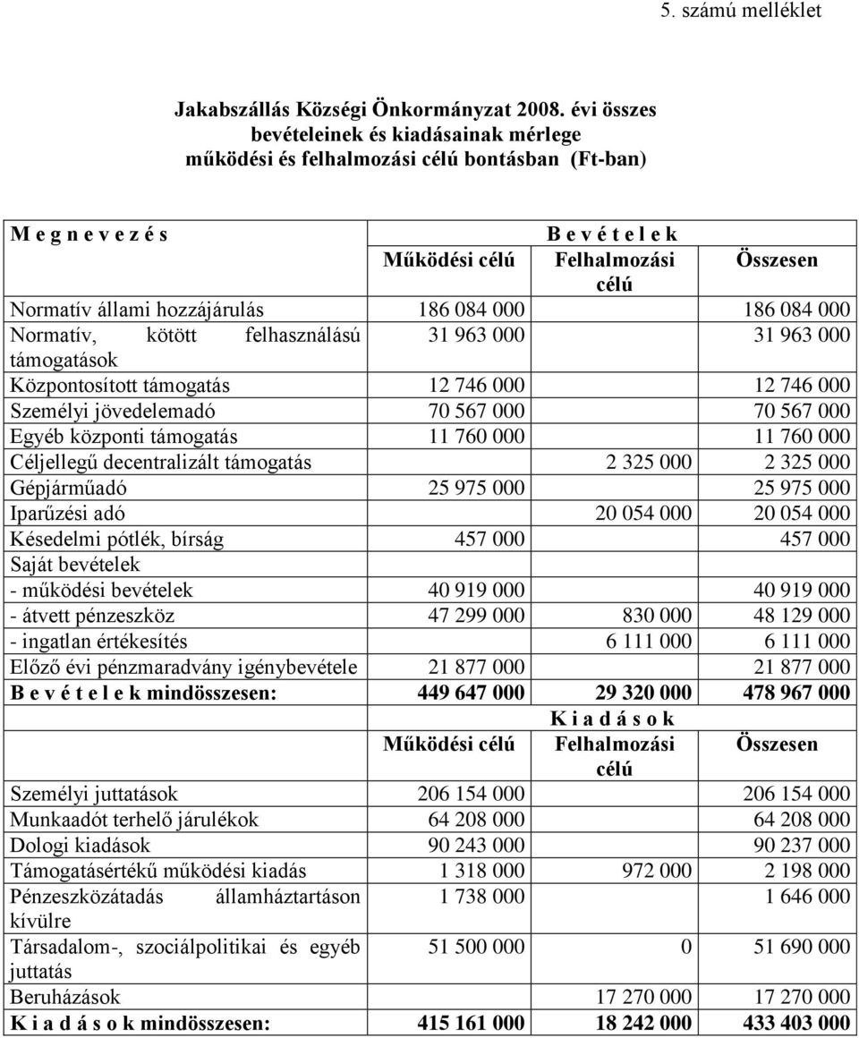 hozzájárulás 186 084 000 186 084 000 Normatív, kötött felhasználású 31 963 000 31 963 000 támogatások Központosított támogatás 12 746 000 12 746 000 Személyi jövedelemadó 70 567 000 70 567 000 Egyéb