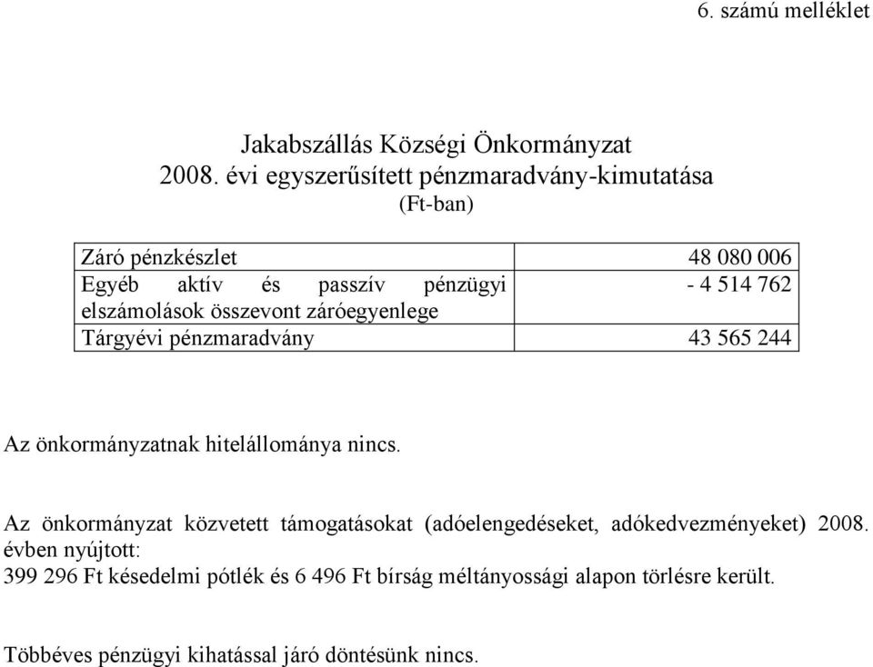 elszámolások összevont záróegyenlege Tárgyévi pénzmaradvány 43 565 244 Az önkormányzatnak hitelállománya nincs.