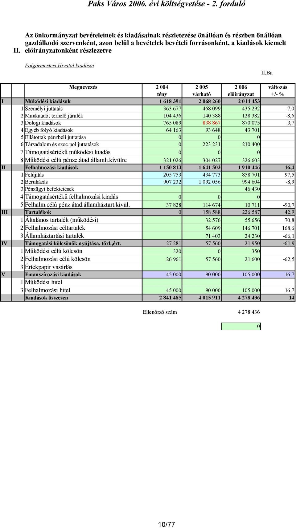 Ba Megnevezés 2 004 2 005 2 006 változás tény várható előirányzat +/- % I Működési kiadások 1 618 391 2 068 260 2 014 453 1 Személyi juttatás 363 677 468 099 435 292-7,0 2 Munkaadót terhelő járulék