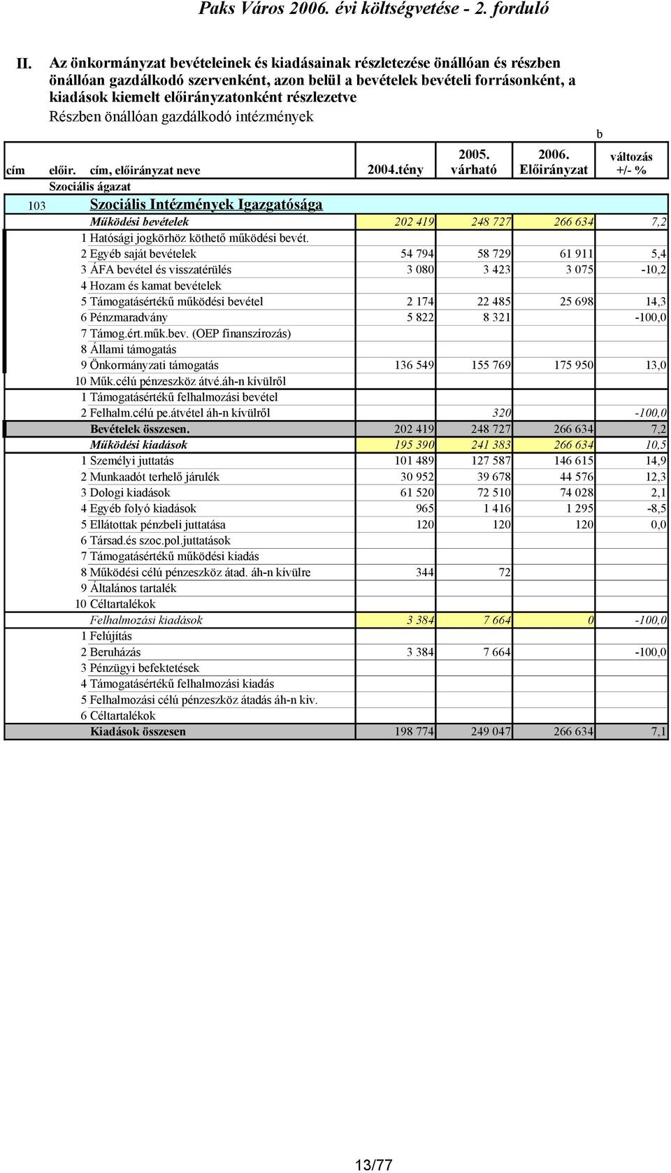 Előirányzat Működési bevételek 202 419 248 727 266 634 7,2 1 Hatósági jogkörhöz köthető működési bevét.