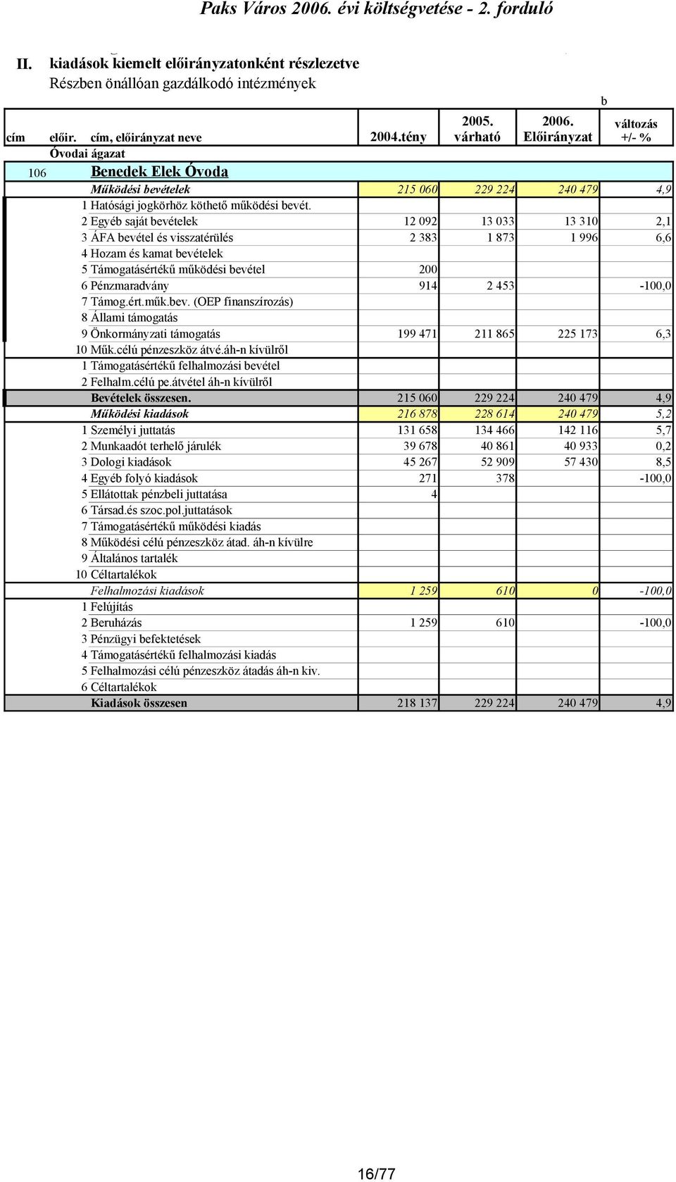 előirányzatonként részlezetve Részben önállóan gazdálkodó intézmények cím előir. cím, előirányzat neve 2004.tény Óvodai ágazat 106 Benedek Elek Óvoda 2005. várható 2006.