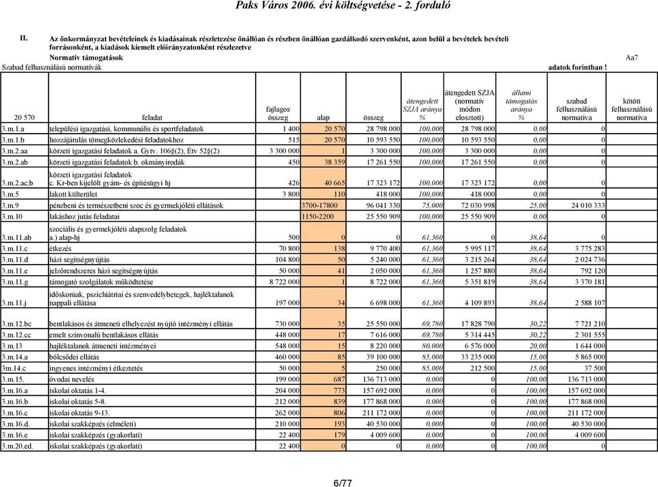 Aa7 fajlagos 20 570 feladat összeg alap összeg átengedett SZJA aránya % átengedett SZJA (normatív módon elosztott) állami támogatás aránya % szabad felhasználású normatíva 3.m.1.