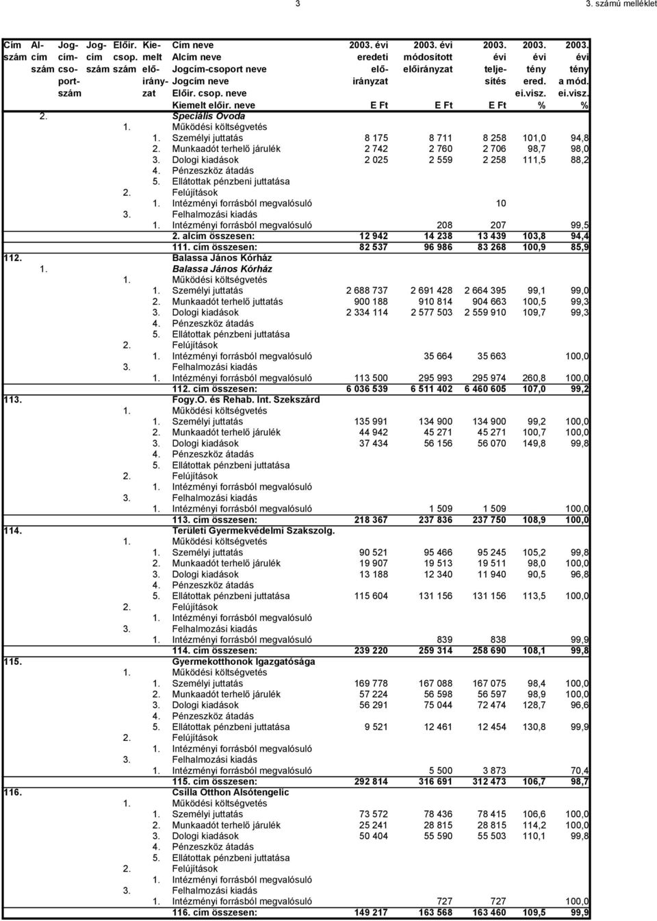 Munkaadót terhelő juttatás 900 188 910 814 904 663 100,5 99,3 3. Dologi kiadások 2 334 114 2 577 503 2 559 910 109,7 99,3 35 664 35 663 100,0 113 500 295 993 295 974 260,8 100,0 112.