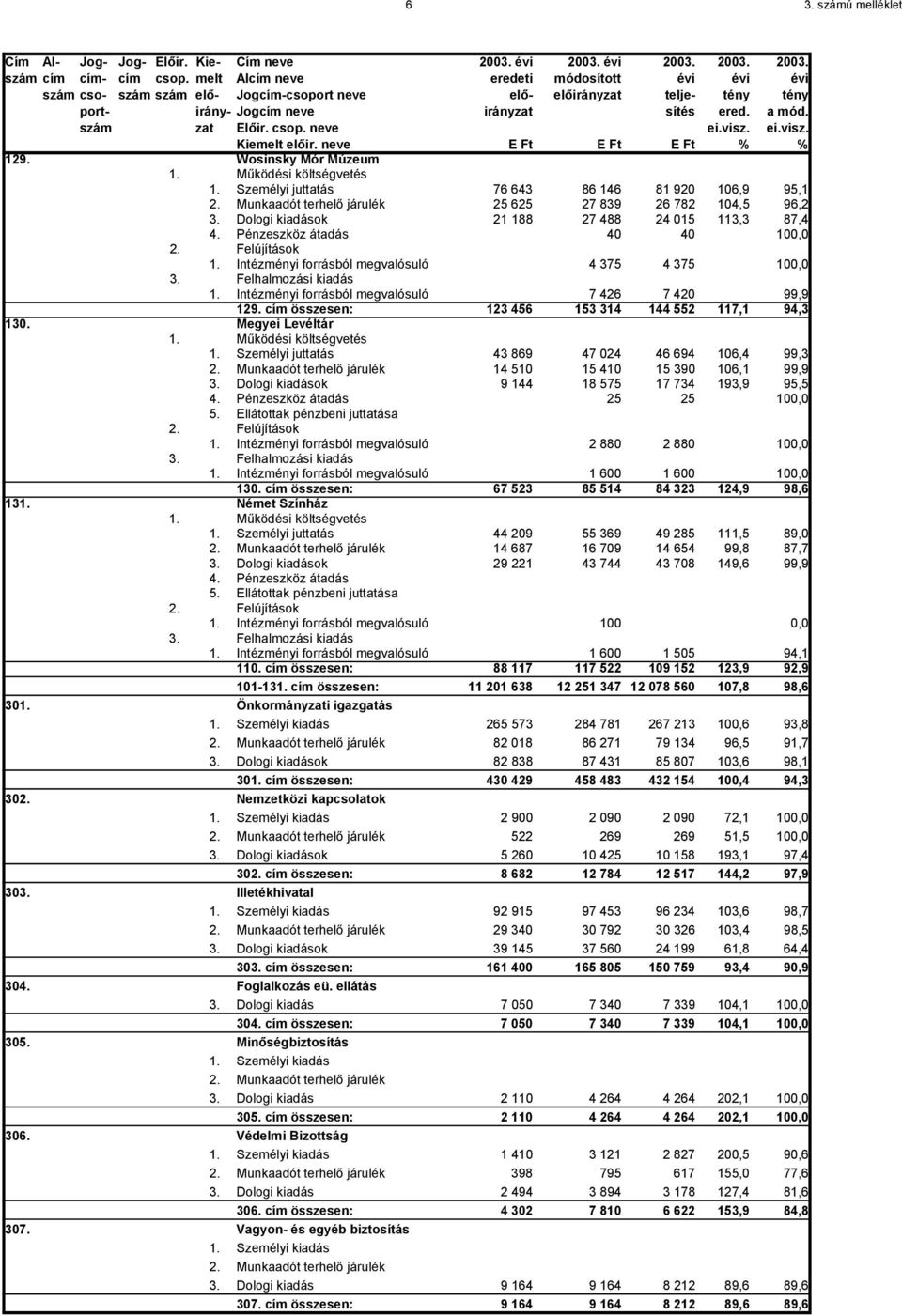 Személyi juttatás 43 869 47 024 46 694 106,4 99,3 14 510 15 410 15 390 106,1 99,9 3. Dologi kiadások 9 144 18 575 17 734 193,9 95,5 25 25 100,0 2 880 2 880 100,0 1 600 1 600 100,0 130.