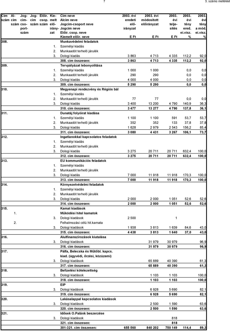 Dologi kiadás 3 400 13 200 4 790 140,9 36,3 310. cím összesen: 3 477 13 277 4 790 137,8 36,1 311. Dunatáj folyóirat kiadása 1 100 1 100 591 53,7 53,7 352 352 133 37,8 37,8 3.