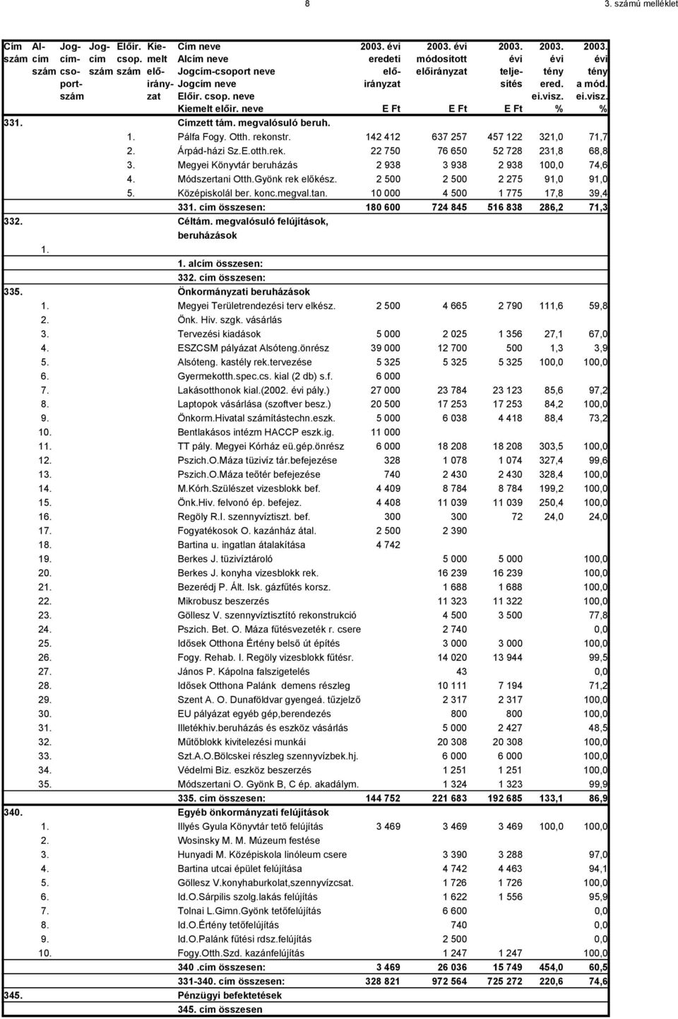 cím összesen: 180 600 724 845 516 838 286,2 71,3 332. Céltám. megvalósuló felújítások, beruházások 1. 1. alcím összesen: 332. cím összesen: 335. Önkormányzati beruházások 1.