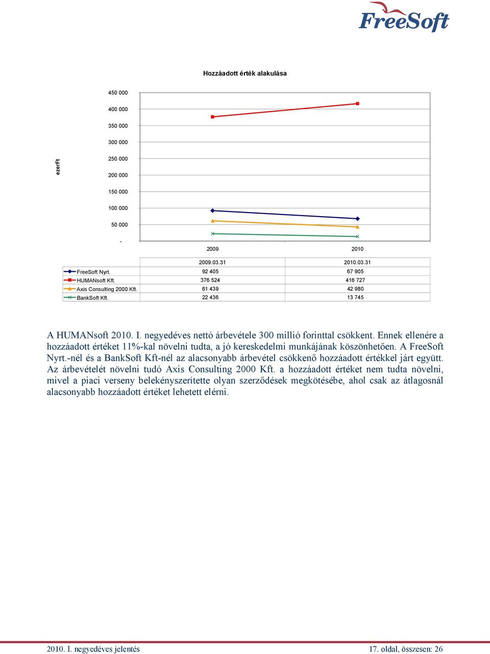 Ennek ellenére a hozzáadott értéket 11%-kal növelni tudta, a jó kereskedelmi munkájának köszönhetően. A FreeSoft Nyrt.