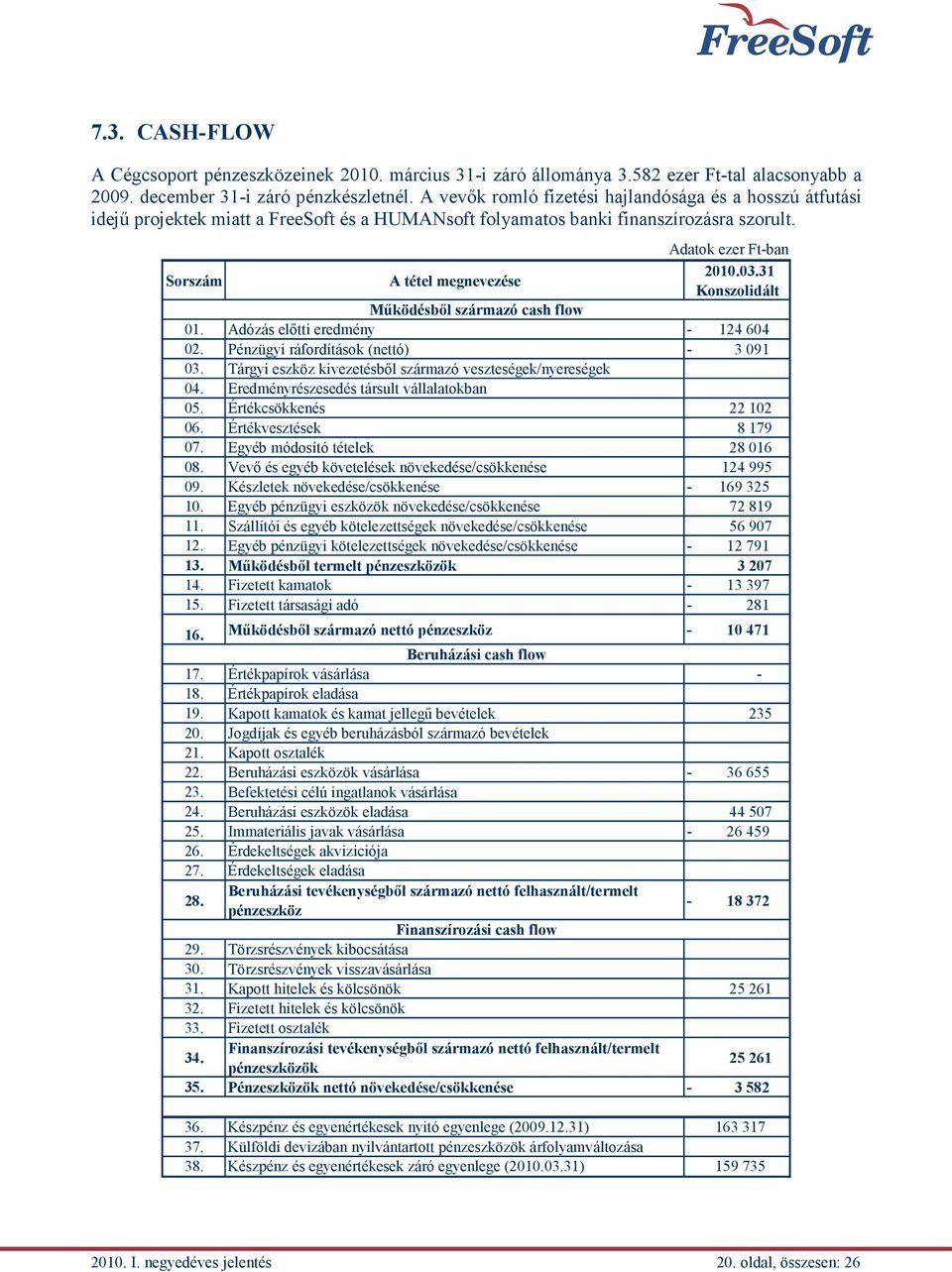 03.31 Konszolidált Működésből származó cash flow 01. Adózás előtti eredmény - 124 604 02. Pénzügyi ráfordítások (nettó) - 3 091 03. Tárgyi eszköz kivezetésből származó veszteségek/nyereségek 04.