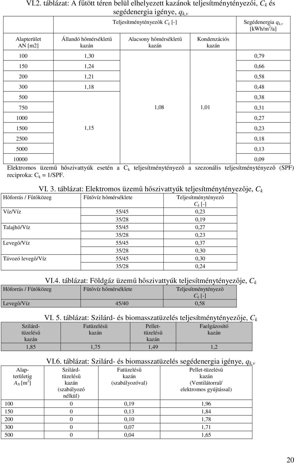 10000 0,09 Elektromos üzemű hőszivattyúk esetén a C k teljesítménytényező a szezonális teljesítménytényező (SPF) reciproka: C k = 1/SPF. VI. 3.