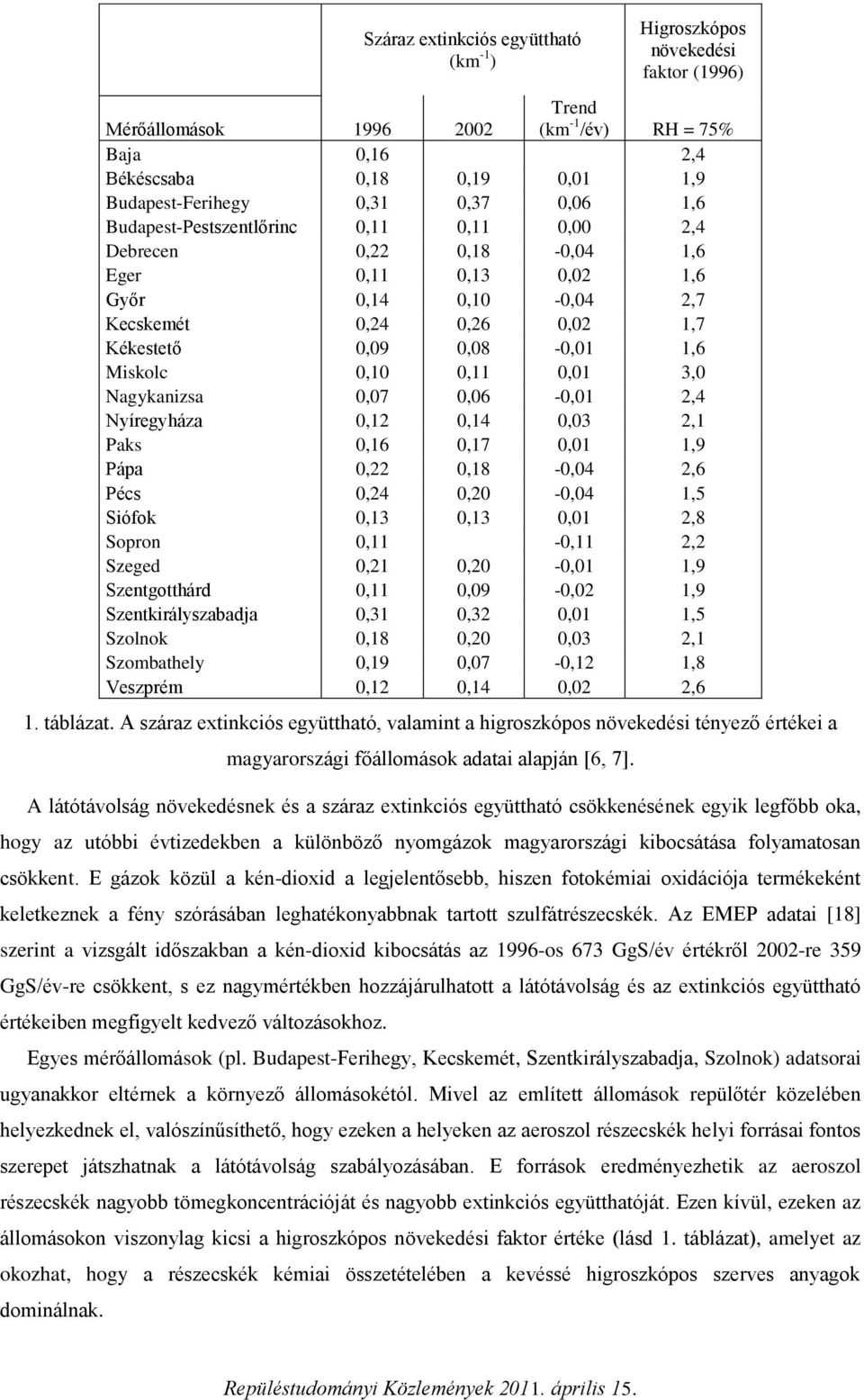 Paks,16,17,1 1,9 Pápa,22,18 -,4 2,6 Pécs,24,2 -,4 1,5 Siófok,13,13,1 2,8 Sopron,11 -,11 2,2 Szgd,21,2 -,1 1,9 Szntgotthárd,11,9 -,2 1,9 Szntkirályszabadja,31,32,1 1,5 Szolnok,18,2,3 2,1