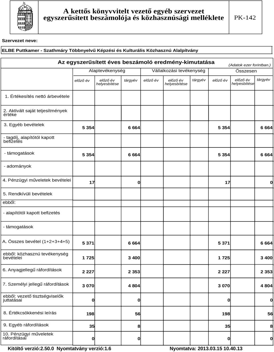 Aktivált saját teljesítmények értéke 3. Egyéb bevételek 5 354 6 664 5 354 6 664 - tagdíj, alapítótól kapott befizetés - támogatások 5 354 6 664 5 354 6 664 - adományok 4.