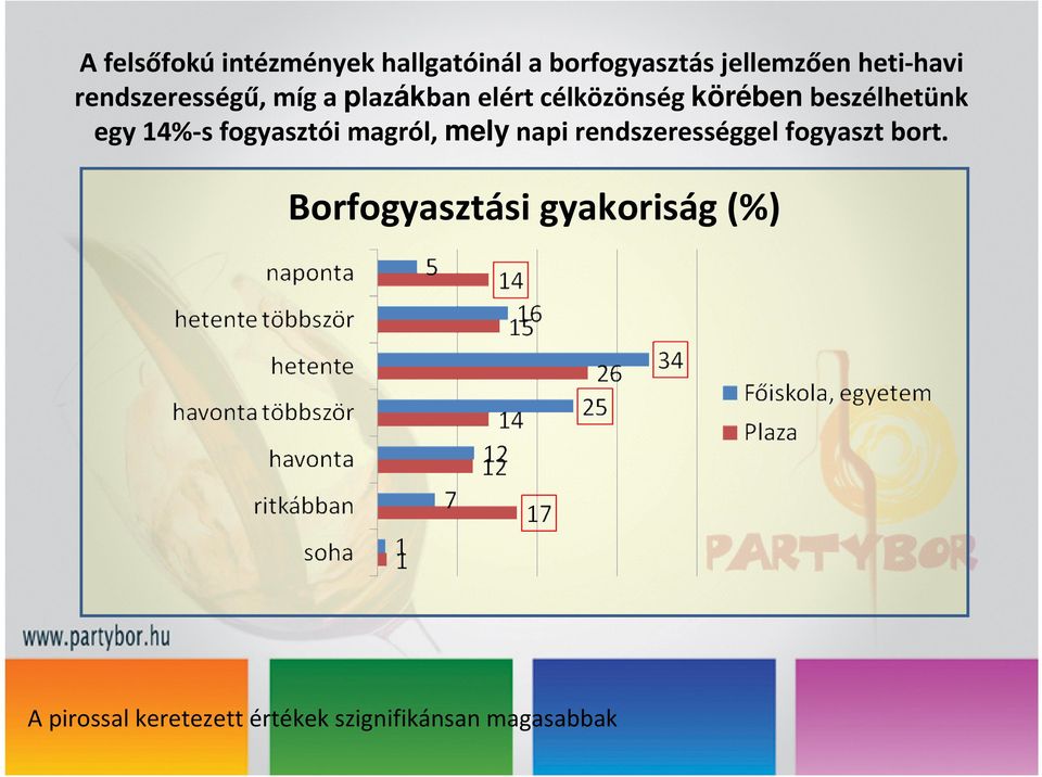 14%-s fogyasztói magról, mely napi rendszerességgel fogyaszt bort.