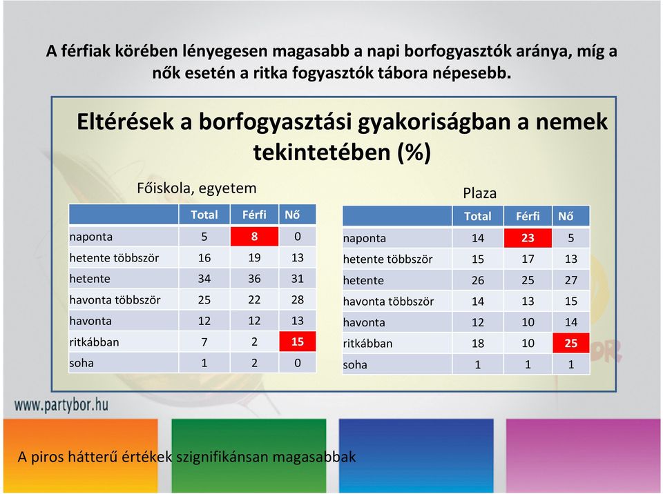 13 hetente 34 36 31 havonta többször 25 22 28 havonta 12 12 13 ritkábban 7 2 15 soha 1 2 0 Plaza Total Férfi Nő naponta 14 23 5 hetente