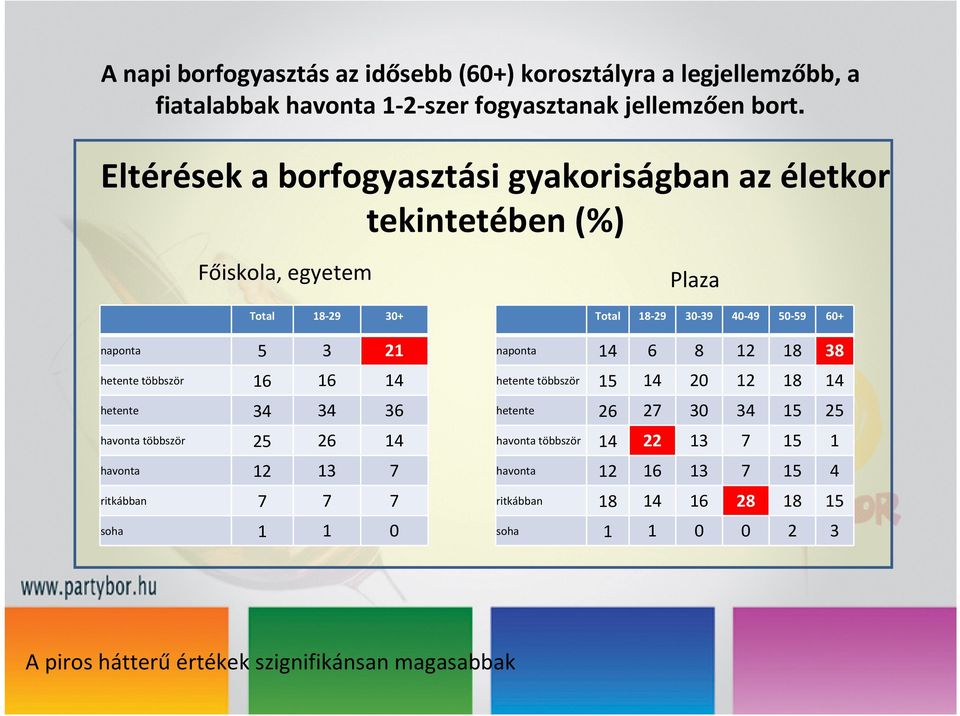 36 havonta többször 25 26 14 havonta 12 13 7 ritkábban 7 7 7 soha 1 1 0 Plaza Total 18-29 30-39 40-49 50-59 60+ naponta 14 6 8 12 18 38 hetente többször 15 14