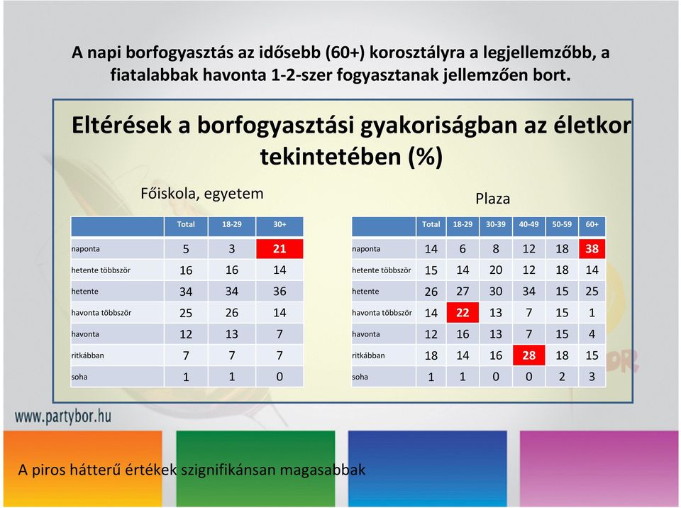 36 havonta többször 25 26 14 havonta 12 13 7 ritkábban 7 7 7 soha 1 1 0 Plaza Total 18-29 30-39 40-49 50-59 60+ naponta 14 6 8 12 18 38 hetente többször 15 14