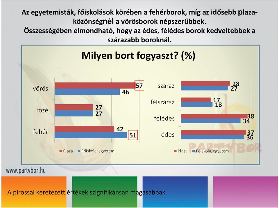 Összességében elmondható, hogy az édes, félédes borok kedveltebbek a