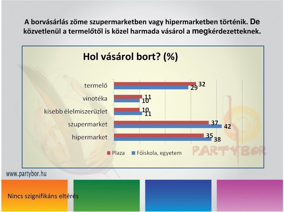 De közvetlenül a termelőtől is közel harmada