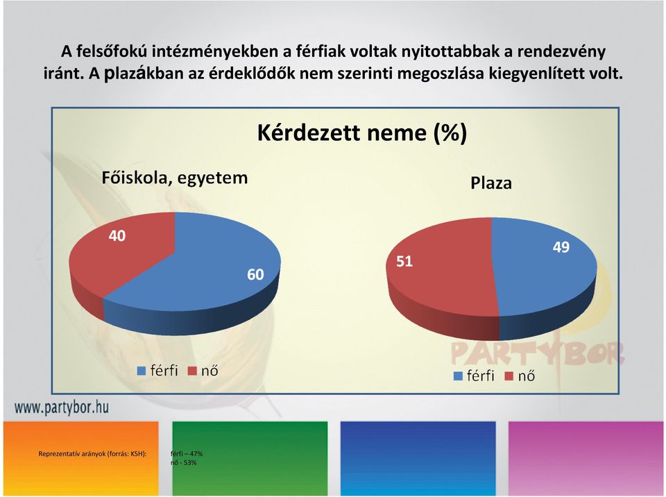 A plazákban az érdeklődők nem szerinti megoszlása