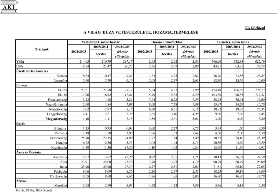 becslés becslés elrejelzés elrejelzés elrejelzés Világ 214,05 210,79 217,17 2,65 2,62 2,86 566,96 552,83 622,19 USA 18,54 21,47 20,23 2,36 2,97 2,90 43,71 63,81 58,74 Észak és Dél-Amerika Kanada 8,84